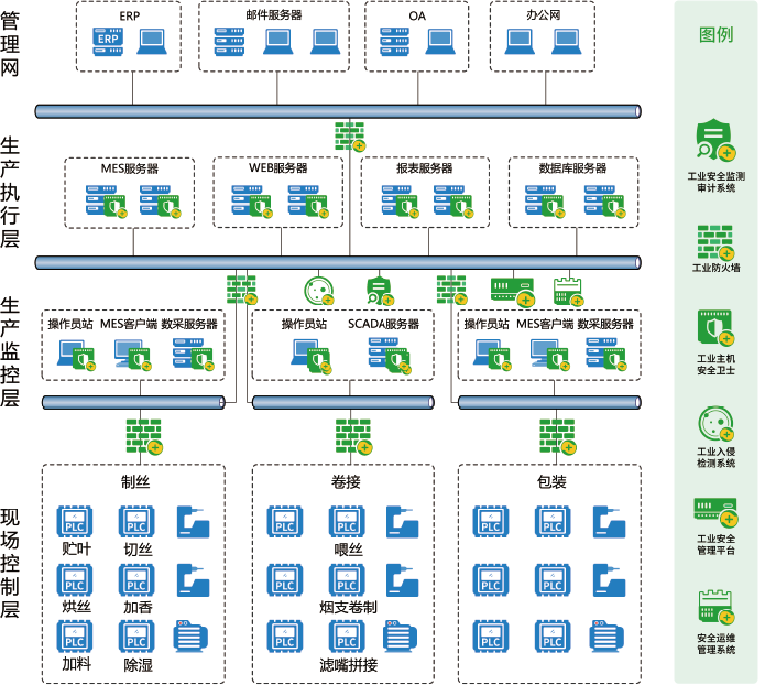 烟草生产控制系统网络安全部署图